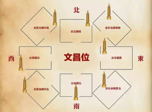 文昌塔摆放在文昌位,则可立即令人头脑敏捷,思维发达.